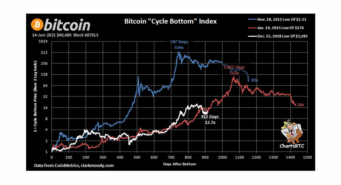 neutral-atm-bitcoin-at a Lowpoint, Should Go Up From Here.  But When?